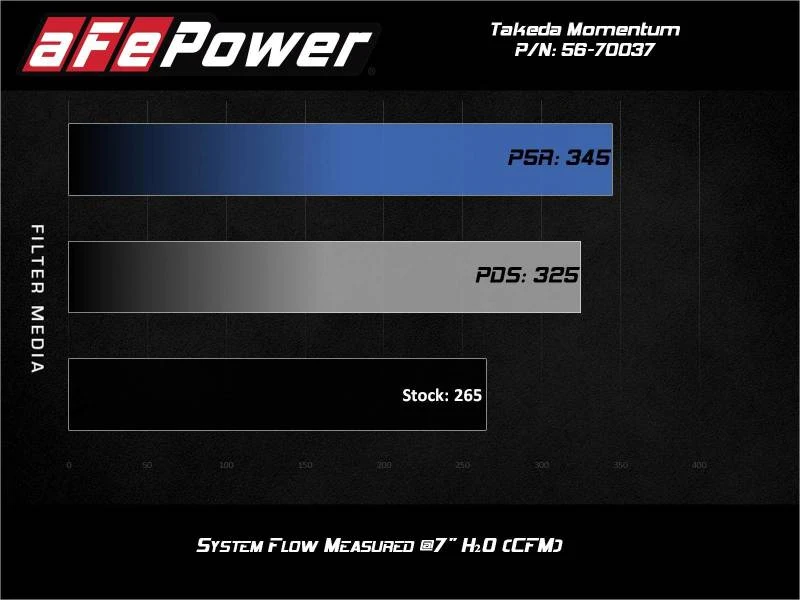 AFe Takeda Momentum Pro Dry S Cold Air Intake System 2021 Toyota Supra L4 2.0L Turbo 7 AFe Takeda Momentum Pro Dry S Cold Air Intake System 2021 Toyota Supra L4 2.0L Turbo - Image 5