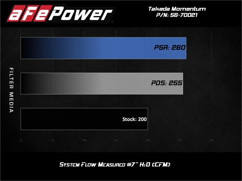 AFE Takeda Momentum Cold Air Intake System W/Pro DRY S Filter Hyundai Veloster N 19-20 10 AFE Takeda Momentum Cold Air Intake System W/Pro DRY S Filter Hyundai Veloster N 19-20 - Image 8