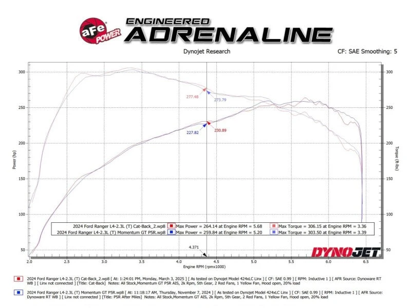 AFe 2024+ Ford Ranger L4-2.3L (t) Vulcan Series 2.5in To 3in Cat-Back Exhaust W/ Black Tip 7 AFe 2024+ Ford Ranger L4-2.3L (t) Vulcan Series 2.5in To 3in Cat-Back Exhaust W/ Black Tip - Image 5