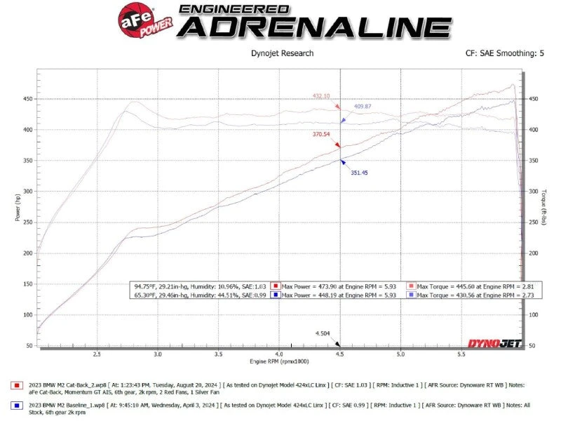 AFe 23-25 BMW M2 L6-3.0L (G87) MACH Force-Xp Cat-Back Exhaust W/ Polished Tip 4 AFe 23-25 BMW M2 L6-3.0L (G87) MACH Force-Xp Cat-Back Exhaust W/ Polished Tip - Image 2