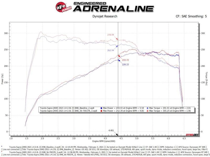 AFe Takeda Momentum Pro 5R Cold Air Intake System 2021 Toyota Supra L4 2.0L Turbo 8 AFe Takeda Momentum Pro 5R Cold Air Intake System 2021 Toyota Supra L4 2.0L Turbo - Image 6