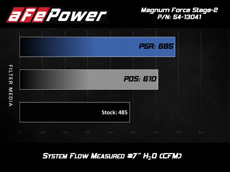 AFe POWER Magnum FORCE Stage-2 Pro 5R Cold Air Intake Sys 14-19 Chevrolet Corvette (C7) V8-6.2L 6 AFe POWER Magnum FORCE Stage-2 Pro 5R Cold Air Intake Sys 14-19 Chevrolet Corvette (C7) V8-6.2L - Image 4