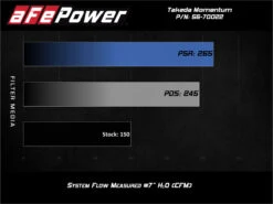 AFe POWER Momentum GT Pro 5R Media Intake System 14-15 Ford Fiesta ST L4-1.6L (t) -Esptruck Shop 9f950a316c7e43ac8b54639ec242f522
